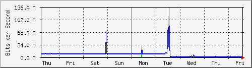 week