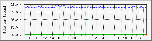 i1-9200_gi1_0_4 Traffic Graph