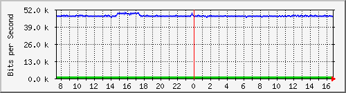 i1-9200_gi1_0_7 Traffic Graph