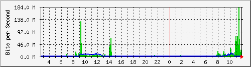 i1-9200_po1 Traffic Graph