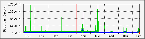 week