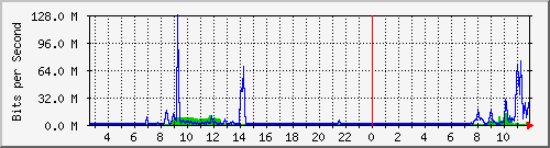 i1-9200_te1_0_41 Traffic Graph