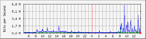 i1-9200_te1_0_47 Traffic Graph