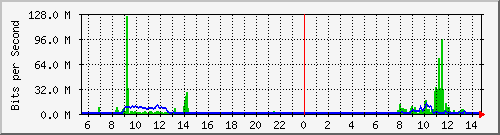 i1-9200_twe1_1_1 Traffic Graph