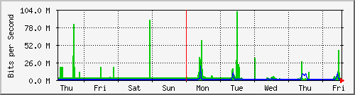 week
