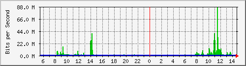 i1-9200_twe1_1_2 Traffic Graph