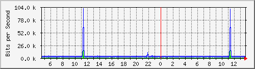 i1-9200_vl434 Traffic Graph
