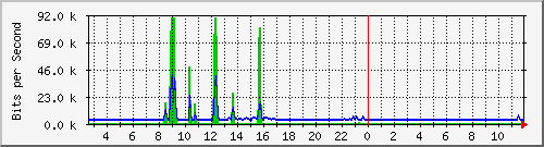 i2-9200_gi1_0_2 Traffic Graph