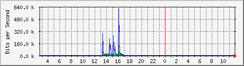 i2-9200_gi1_0_22 Traffic Graph