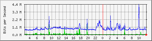 i2-9200_gi1_0_25 Traffic Graph