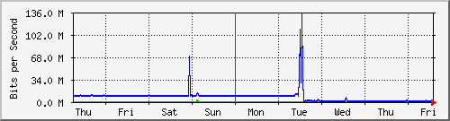 week