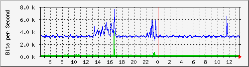 i2-9200_gi1_0_3 Traffic Graph