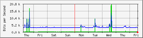 week