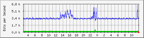 i2-9200_gi1_0_33 Traffic Graph