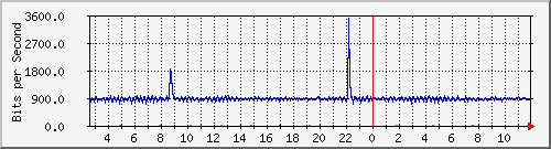 i2-9200_gi1_0_34 Traffic Graph
