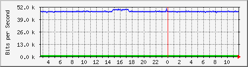 i2-9200_gi1_0_35 Traffic Graph
