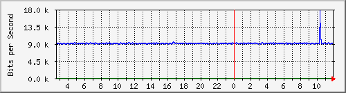 i2-9200_gi1_0_36 Traffic Graph