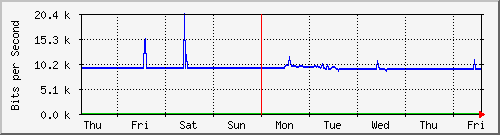 week