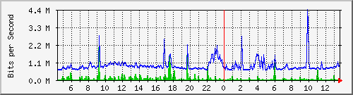 i2-9200_gi1_0_5 Traffic Graph