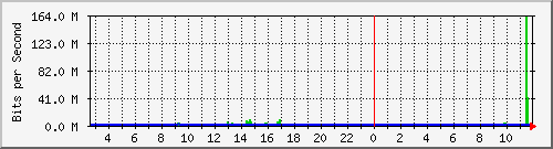 i2-9200_po1 Traffic Graph
