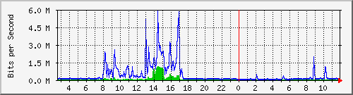 i2-9200_te1_0_46 Traffic Graph