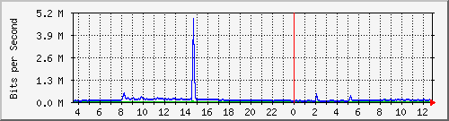 i2-9200_te1_0_47 Traffic Graph