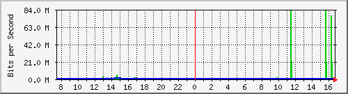 i2-9200_twe1_1_1 Traffic Graph