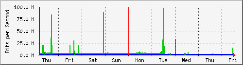 week