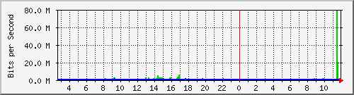 i2-9200_twe1_1_2 Traffic Graph