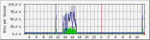 i2-9200_vl434 Traffic Graph