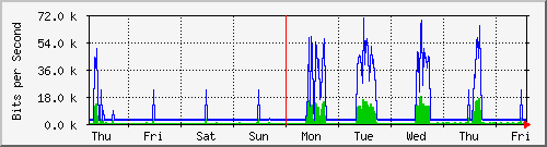 week