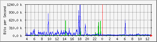 i5-9200_gi1_0_13 Traffic Graph