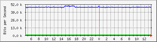 i5-9200_gi1_0_2 Traffic Graph