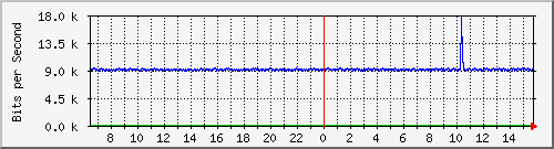 i5-9200_gi1_0_40 Traffic Graph
