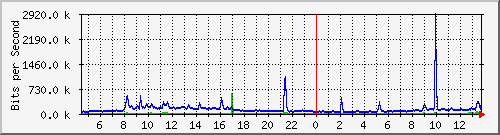 i5-9200_te1_0_41 Traffic Graph