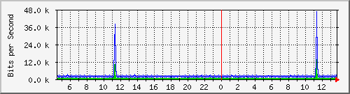 i5-9200_vl434 Traffic Graph