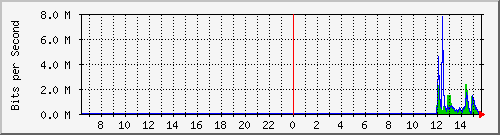 imaging-9200_gi1_0_3 Traffic Graph