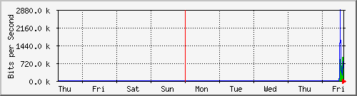 week