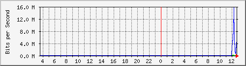 imaging-9200_gi1_0_7 Traffic Graph