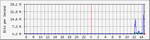 imaging-9200_gi1_0_8 Traffic Graph