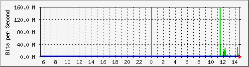 imaging-9200_po1 Traffic Graph