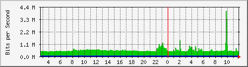 imaging-9200_te1_0_47 Traffic Graph