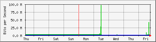 week