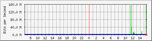 imaging-9200_te1_0_48 Traffic Graph