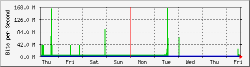 week