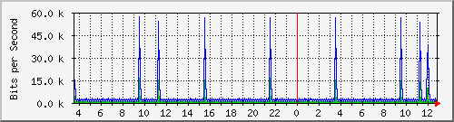 imaging-9200_vl434 Traffic Graph