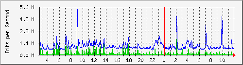 la-9200_gi1_0_1 Traffic Graph