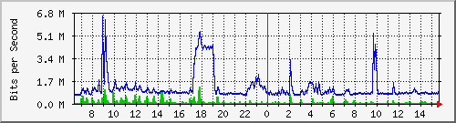 la-9200_gi1_0_10 Traffic Graph