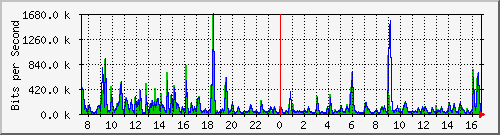 la-9200_gi1_0_11 Traffic Graph