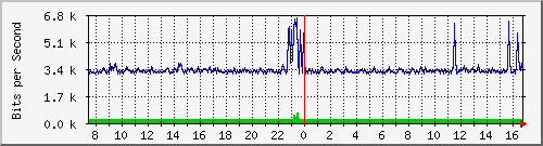 la-9200_gi1_0_12 Traffic Graph